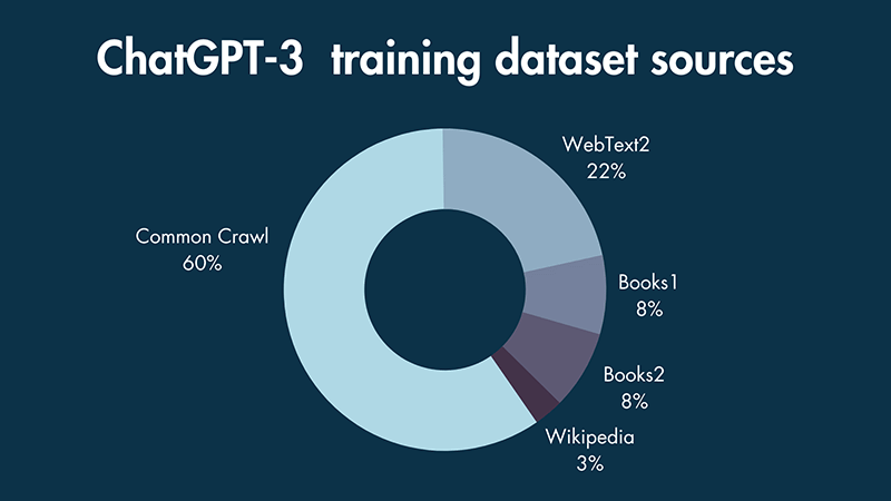 chatgpt-3-training-dataset-sources.png