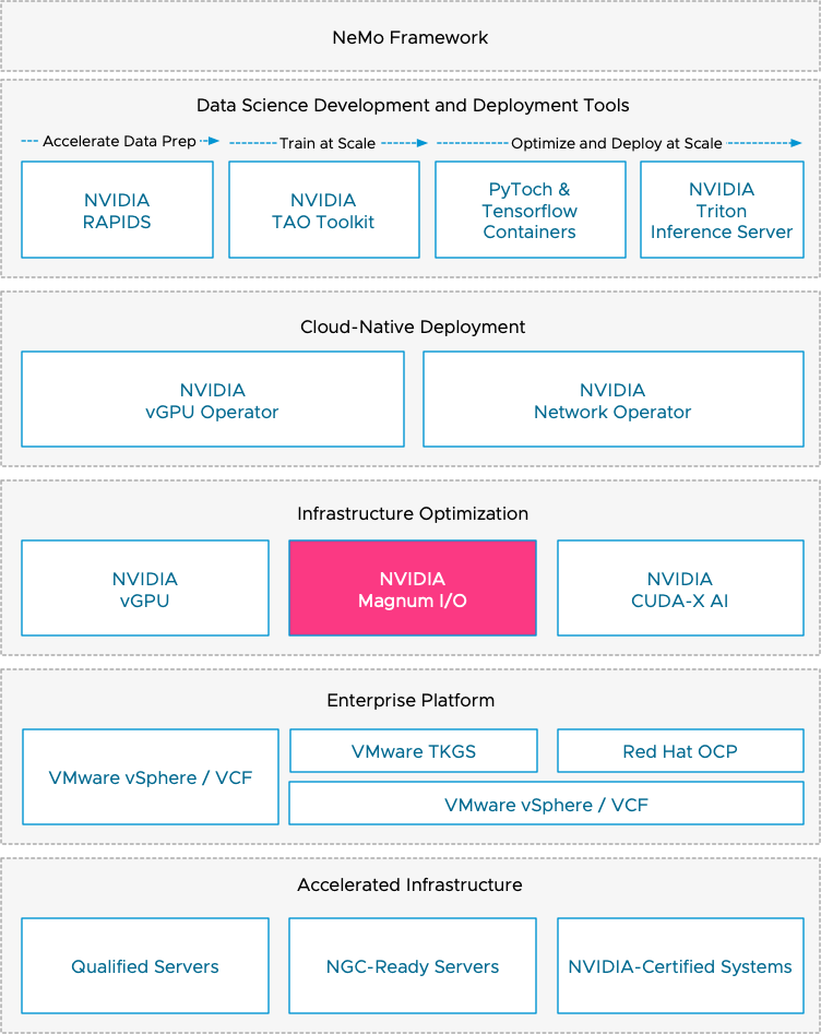 vSphere ML Accelerator Spectrum Deep Dive –NVIDIA AI Enterprise Suite